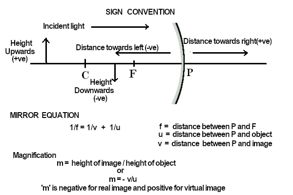 Mirror equation for concave and convex mirror