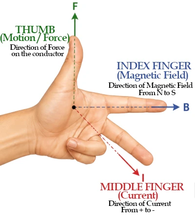 Fleming's left hand rule game