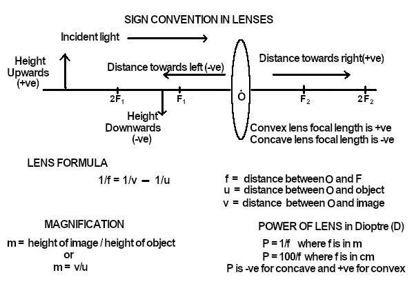 Lens Formula for concave and convex lens
